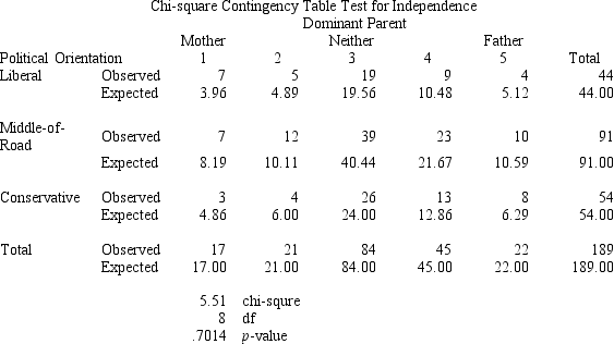 Based on some ideas expressed in his psychology class,John decided to test a hypothesis about the possible relationship between parent dominance and political views.He used a survey of 189 statistics students to prepare the cross-tabulation and chi-square analysis shown below.Discuss John's results using concepts you learned in this chapter.Note any potential problems or concerns in the analysis,and suggest possible improvements.   