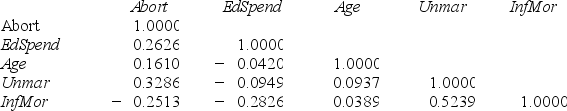 Refer to the following correlation matrix that was part of a regression analysis.The dependent variable was Abort (the number of abortions per 1000 women of childbearing age) .The regression was estimated using data for the 50 U.S.states with these predictors: EdSpend = public K−12 school expenditure per capita,Age = median age of population,Unmar = percent of total births by unmarried women,Infmor = infant mortality rate in deaths per 1000 live births. Correlation Matrix   Using a two-tailed correlation test,which statement is not accurate? A) Age and Infmor are not significantly correlated at α = .05. B) Abort and Unmar are significantly correlated at α = .05. C) Unmar and Infmor are significantly correlated at α = .05. D) The first column of the table shows evidence of multicollinearity.
