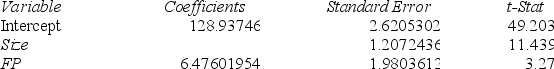 A realtor is trying to predict the selling price of houses in Greenville (in thousands of dollars) as a function of Size (measured in thousands of square feet) and whether or not there is a fireplace (FP is 0 if there is no fireplace,1 if there is a fireplace) .Part of the regression output is provided below,based on a sample of 20 homes.Some of the information has been omitted.   The estimated coefficient for Size is approximately A) 9.5 B) 13.8 C) 122.5 D) 1442.6