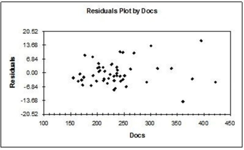 The residual plot below suggests which violation(s) of regression assumptions?   A) Autocorrelation B) Heteroscedasticity C) Nonnormality D) Multicollinearity