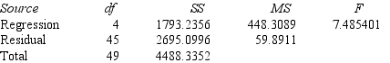 Based on the following regression ANOVA table,what is the R2?   A) 0.1336 B) 0.6005 C) 0.3995 D) Insufficient information to answer