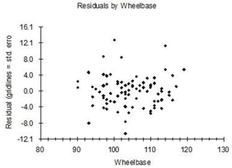 Does the picture below show strong evidence of heteroscedasticity against the predictor Wheelbase?   A) Yes,there is strong evidence of heteroscedasticity. B) No,the plot appears mostly random against Wheelbase. C) We need a probability plot to answer. D) We need VIF statistics to answer.