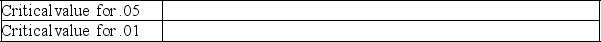 Using data for a large sample of cars (n = 93),a statistics student calculated a matrix of correlation coefficients for selected variables describing each car.(a)In the spaces provided,write the two-tailed critical values of the correlation coefficient for α = .05 and α = .01 respectively.Show how you derived these critical values.(b)Mark with * all correlations that are significant at α = .05,and mark with ** those that are significant at α = .01.(c)Why might you expect a negative correlation between Weight and HwyMPG? (d)Why might you expect a positive correlation between HPMax and Length? Explain your reasoning.(e)Why is the matrix empty above the diagonal?       