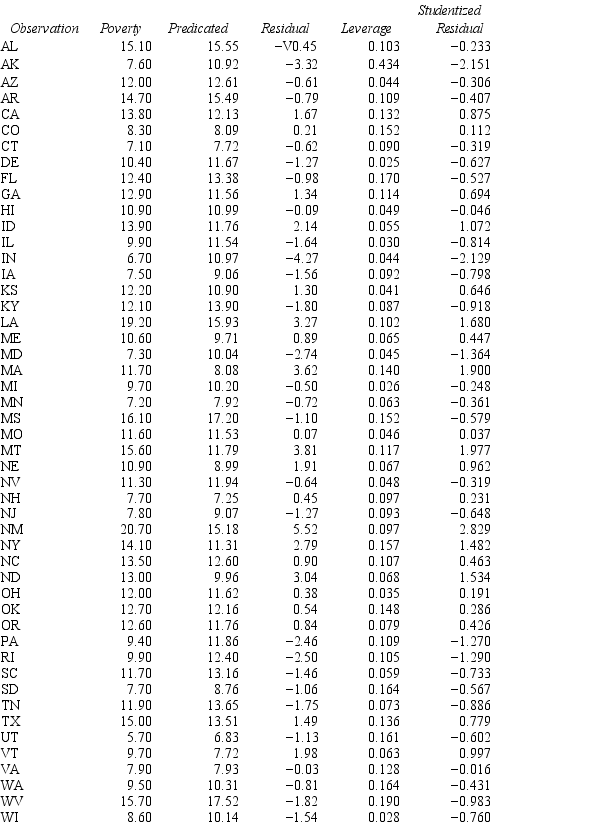 Analyze the regression below (n = 50 U.S.states)using the concepts you have learned about multiple regression.Circle things of interest and write comments in the margin.Make a prediction for Poverty for a state with Dropout = 15,TeenMom = 12,Unem = 4,and Age65% = 12 (show your work).The variables are Poverty = percentage below the poverty level;Dropout = percentage of adult population that did not finish high school;TeenMom = percentage of total births by teenage mothers;Unem = unemployment rate,civilian labor force;and Age65% = percentage of population aged 65 and over.           