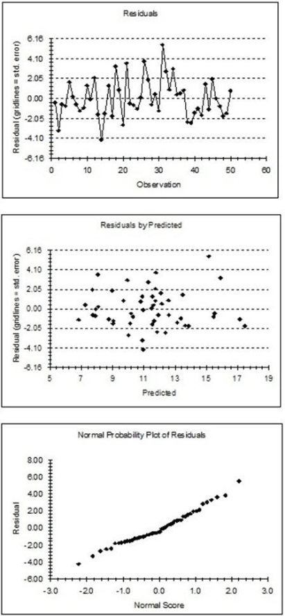 Analyze the regression below (n = 50 U.S.states)using the concepts you have learned about multiple regression.Circle things of interest and write comments in the margin.Make a prediction for Poverty for a state with Dropout = 15,TeenMom = 12,Unem = 4,and Age65% = 12 (show your work).The variables are Poverty = percentage below the poverty level;Dropout = percentage of adult population that did not finish high school;TeenMom = percentage of total births by teenage mothers;Unem = unemployment rate,civilian labor force;and Age65% = percentage of population aged 65 and over.           