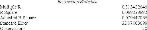 A researcher's Excel results are shown below using Femlab (labor force participation rate among females) to try to predict Cancer (death rate per 100,000 population due to cancer) in the 50 U.S.states.     Which of the following statements is not true? A) The standard error is too high for this model to be of any predictive use. B) The 95 percent confidence interval for the coefficient of Femlab is -4.29 to -0.28. C) Significant correlation exists between Femlab and Cancer at α = .05. D) The two-tailed p-value for Femlab will be less than .05.