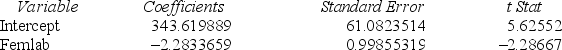 A researcher's Excel results are shown below using Femlab (labor force participation rate among females) to try to predict Cancer (death rate per 100,000 population due to cancer) in the 50 U.S.states.     Which of the following statements is not true? A) The standard error is too high for this model to be of any predictive use. B) The 95 percent confidence interval for the coefficient of Femlab is -4.29 to -0.28. C) Significant correlation exists between Femlab and Cancer at α = .05. D) The two-tailed p-value for Femlab will be less than .05.