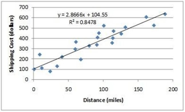 A local trucking company fitted a regression to relate the cost of its shipments as a function of the distance traveled.The Excel fitted regression is shown.   Based on this estimated relationship,when distance increases by 50 miles,the expected shipping cost would increase by how much? A) $286 B) $143 C) $104 D) $301