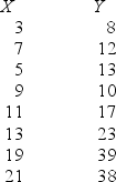 Find the slope of the simple regression of Y on X.   A) 1.833 B) 3.294 C) 0.762 D) −2.228