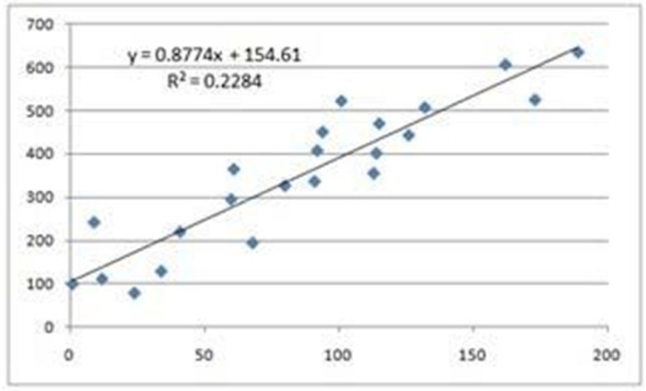 Bob thinks there is something wrong with Excel's fitted regression.What do you say?   A) The estimated equation is obviously incorrect. B) The R2 looks a little high but otherwise it looks OK. C) Bob needs to increase his sample size to decide. D) The relationship is linear,so the equation is credible.