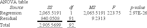 Pedro became interested in vehicle fuel efficiency,so he performed a simple regression using 93 cars to estimate the model CityMPG = β0 + β1 Weight,where Weight is the weight of the vehicle in pounds.His results are shown below.Write a brief analysis of these results,using what you have learned in this chapter.Is the intercept meaningful in this regression? Make a prediction of CityMPG when Weight = 3000 and also when Weight = 4000.Do these predictions seem believable? If you could make a car 1000 pounds lighter,what change would you predict in its CityMPG?       