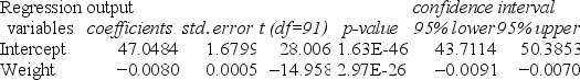 Pedro became interested in vehicle fuel efficiency,so he performed a simple regression using 93 cars to estimate the model CityMPG = β0 + β1 Weight,where Weight is the weight of the vehicle in pounds.His results are shown below.Write a brief analysis of these results,using what you have learned in this chapter.Is the intercept meaningful in this regression? Make a prediction of CityMPG when Weight = 3000 and also when Weight = 4000.Do these predictions seem believable? If you could make a car 1000 pounds lighter,what change would you predict in its CityMPG?       