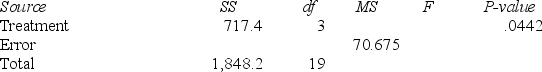 Refer to the following partial ANOVA results from Excel (some information is missing) . ANOVA table   Our decision about the hypothesis of equal treatment means is that the null hypothesis A) cannot be rejected at α = .05. B) can be rejected at α = .05. C) can be rejected for any typical value of α. D) cannot be assessed from the given information.