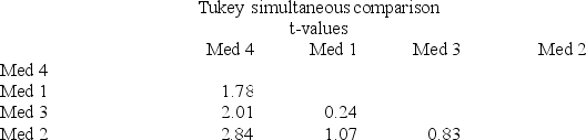 Refer to the following output (some information is missing) .The sample size was n = 24 in a one-factor ANOVA.   At α = .05,what is the critical value of the Tukey test statistic for a two-tailed test for a significant difference in means that are to be compared simultaneously? Note: This question requires access to a Tukey table. A) 2.07 B) 2.80 C) 2.76 D) 1.96