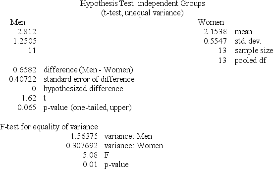 <strong>Randomly chosen MBA students were asked their opinions about the ideal number of children for a married couple.The sample data were entered into MegaStat,and the following results were produced. What conclusion can you draw from this analysis at α = .05?</strong> A)Men want larger families on average than women. B)Women want larger families on average than men. C)This is insufficient evidence to suggest a difference in means. D)We could conclude that men want larger families if we used a two-tailed test.