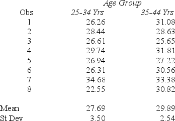 The coach of an adult Master's Swim class selected eight swimmers within each of the two age groups shown below.A 50-yard freestyle time is recorded for each swimmer.The resulting times (seconds) are shown below.Which statistical test would you choose to compare the two groups?   A) t-test for independent samples with known variances B) t-test for independent samples with unknown variances C) t-test for paired samples D) z-test for two independent proportions