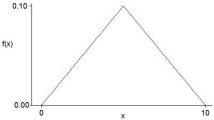 Could this function be a PDF?   A) Yes B) No C) It depends on x.