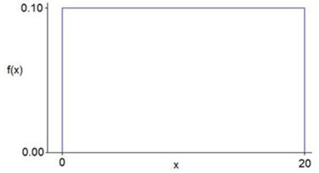Could this function be a PDF?   A) Yes B) No C) It depends on x.