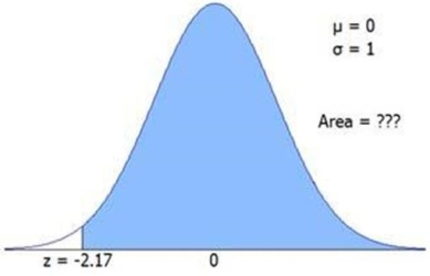 The figure shows a standard normal N(0,1) distribution.Find the shaded area.   A) 0.6444 B) 0.7514 C) 0.9245 D) 0.9850