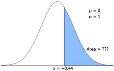 The figure shows a standard normal N(0,1) distribution.Find the shaded area.   A) 0.4400 B) 0.3300 C) 0.2998 D) 0.2502