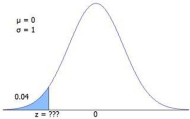 The figure shows a standard normal N(0,1) distribution.Find the z value for the shaded area.   A) −1.98 B) −1.87 C) −1.75 D) −1.62