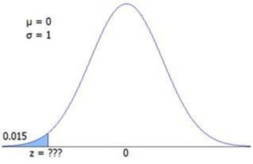 The figure shows a standard normal N(0,1) distribution.Find the z value for the shaded area.   A) −2.17 B) −2.09 C) −1.99 D) −1.94