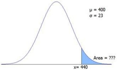 The figure shows a normal N(400,23) distribution.Find the approximate shaded area.   A) 0.0410 B) 0.0501 C) 0.0724 D) 0.0838