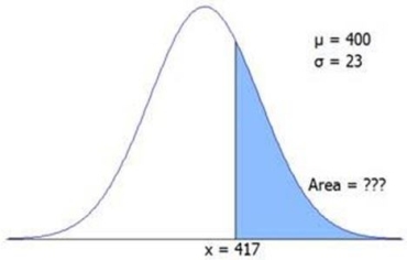 The figure shows a normal N(400,23) distribution.Find the approximate shaded area.   A) 0.3811 B) 0.3527 C) 0.2299 D) 0.1940