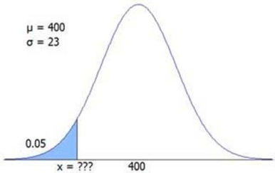The figure shows a normal N(400,23) distribution.Find the x value for the shaded area.   A) 379.1 B) 362.2 C) 355.7 D) 347.6