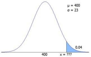 The figure shows a normal N(400,23) distribution.Find the x value for the shaded area.   A) 412.9 B) 426.7 C) 436.2 D) 440.3