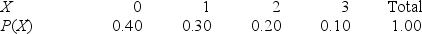 The discrete random variable X is the number of students that show up for Professor Smith's office hours on Monday afternoons.The table below shows the probability distribution for X.What is the probability that at least 1 student comes to office hours on any given Monday?   A) 0.30 B) 0.40 C) 0.50 D) 0.60