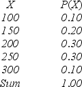 Given the following probability distribution,what is the expected value of the random variable X?   A) 175 B) 150 C) 200 D) 205