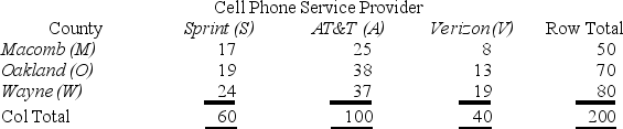 Given the contingency table shown here,find P(W ∩S) .   A) 0.12 B) 0.30 C) 0.40 D) 0.58