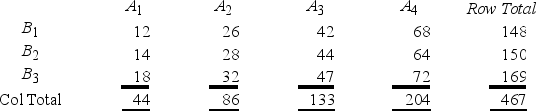Given the contingency table shown here,find P(A1 or B2) .   A) 0.0933 B) 0.3182 C) 0.0300 D) 0.3854