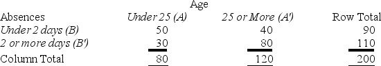 Given the contingency table shown here,find P(B) .   A) 0.85 B) 0.25 C) 0.45 D) 0.22