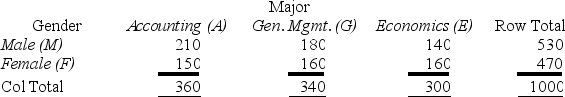 <strong>Given the contingency table shown here,find P(A ∩ M). </strong> A)0.210 B)0.360 C)0.396 D)0.583