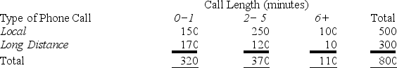 If a call is sampled at random,the conditional probability that the call is not  6+  minutes long given that it is a long distance call is   A) 120/300 B) 10/300 C) 0.9667 D) 0.6667