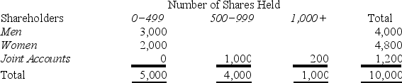 The following table gives a classification of the 10,000 shareholders of Oxnard Xylophone Distributors,Inc.A few numbers are missing from the table.Given that a shareholder holding 500−999 shares is picked,there is a 0.625 probability that the shareholder will be a woman.Consequently,what is the number of men holding 1000 or more shares?   A) 1,000 B) 250 C) 7,500 D) 500