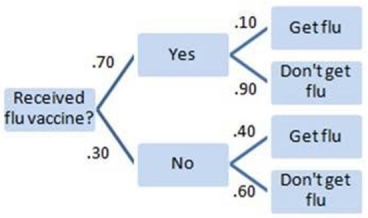 From the following tree,find the probability that a randomly chosen person will get the flu.   A) 0.19 B) 0.07 C) 0.81 D) 0.70