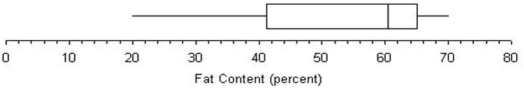 Referring to this box plot of ice cream fat content,the median seems more typical of fat content than the midrange as a measure of center.