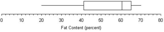 Referring to this box plot of ice cream fat content,the mean would exceed the median.  