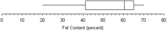 Referring to this graph of ice cream fat content,the second quartile is between 60 and 61.