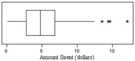 <strong>Shown the spending by a sample of 50 breakfast customers of McDonald's.Which statement is least likely to be correct? </strong> A)The median is very close to the midhinge. B)The median purchase is slightly less than $5. C)About 75 percent of the customers spend less than $7. D)The mean is a reasonable measure of center.
