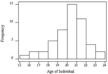 <strong>VenalCo Market Research surveyed 50 individuals who recently purchased a certain CD,revealing the age distribution shown below.Which statement is least defensible? </strong> A)The mean age probably exceeds the median age. B)The mode would be a reasonable measure of center. C)The data are somewhat skewed to the left. D)The CD is unlikely to appeal to retirees.