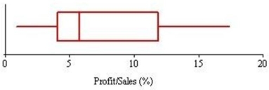 What does the graph below (profit/sales ratios for 25 Fortune 500 companies) reveal?   A) That the median exceeds the mean. B) That the data are slightly left-skewed. C) That the interquartile range is about 8. D) That the distribution is bell-shaped.