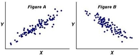 Variables X and Y have the strongest correlation in which scatter plot?   A) Figure A. B) Figure B. C) They are about the same.
