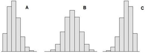 The mean of a population is 50 and the median is 40.Which histogram is most likely for samples from this population?   A) Sample A. B) Sample B. C) Sample C.