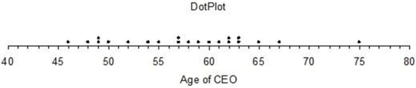 Below are the ages of 21 CEOs.Find the mean,median,and mode.Are there any o utliers? Explain.46,48,49,49,50,52,54,55,57,57,58,59,60,61,62,62,63,63,65,67,75  