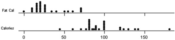 A team of introductory statistics students went to a grocery store and recorded the total calories and fat calories for various kinds of soup.They produced a table of statistics and two dot plots.Write a succinct summary of the center,variability,and shape for each data set.Note: TrimMean is the 5 percent trimmed mean (removing the smallest 5 percent and the largest 5 percent of the values,rounded to the nearest integer).     