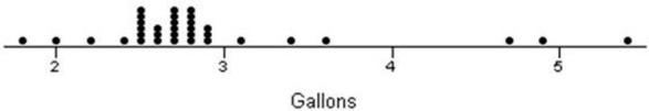Below are shown a dot plot and summary statistics for a random sample of 34 shower heads.The measurements are maximum flow rates (in gallons per minute)at pressure of 80 pounds per square inch.Use the data to illustrate the difference between the two alternative definitions of  outlier,  and make any other comments you feel are relevant.Note: Trim Mean removes the smallest 5 percent and the largest 5 percent of the values.    